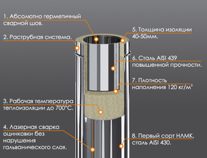 Сборка и правила монтажа сэндвич-трубы своими руками с видео уроком - «Строительство»