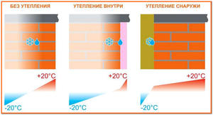 Значение точки росы в строительстве и утеплении сооружений - «Строительство»